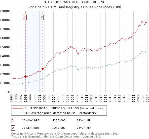 3, HAFOD ROAD, HEREFORD, HR1 1SG: Price paid vs HM Land Registry's House Price Index