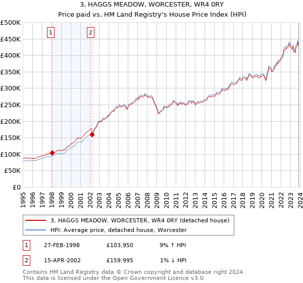 3, HAGGS MEADOW, WORCESTER, WR4 0RY: Price paid vs HM Land Registry's House Price Index