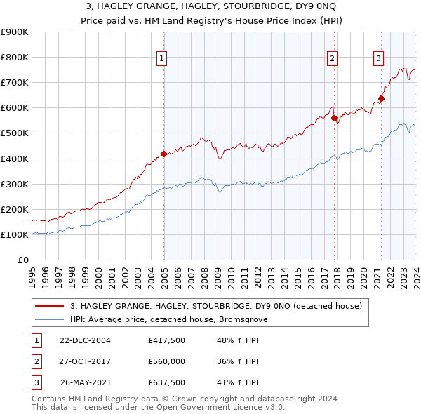 3, HAGLEY GRANGE, HAGLEY, STOURBRIDGE, DY9 0NQ: Price paid vs HM Land Registry's House Price Index