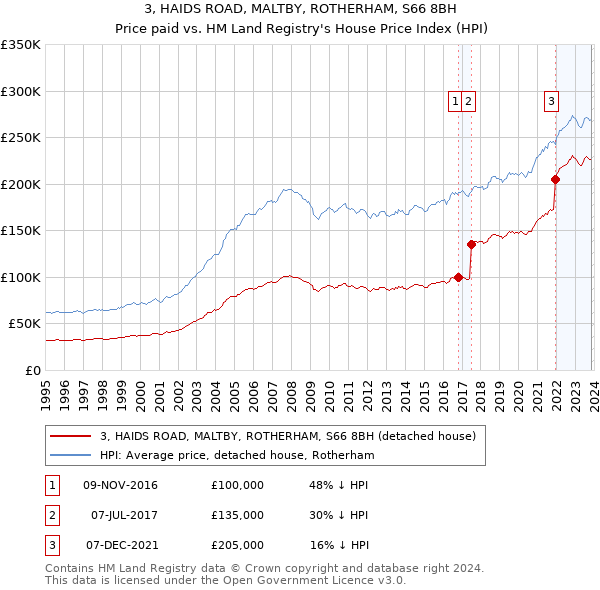 3, HAIDS ROAD, MALTBY, ROTHERHAM, S66 8BH: Price paid vs HM Land Registry's House Price Index