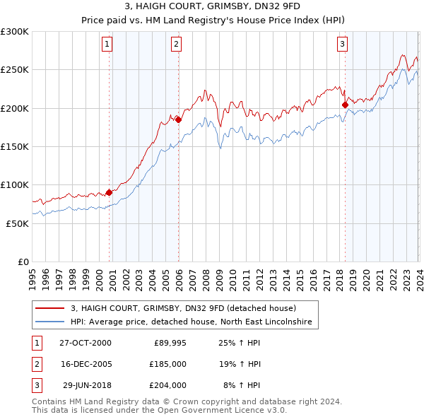 3, HAIGH COURT, GRIMSBY, DN32 9FD: Price paid vs HM Land Registry's House Price Index