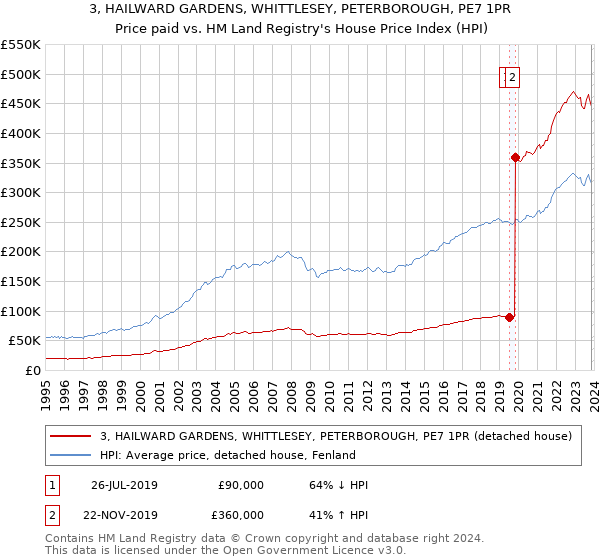3, HAILWARD GARDENS, WHITTLESEY, PETERBOROUGH, PE7 1PR: Price paid vs HM Land Registry's House Price Index