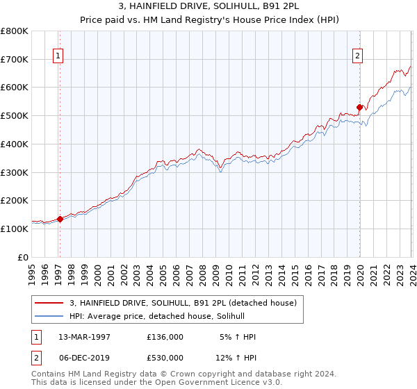 3, HAINFIELD DRIVE, SOLIHULL, B91 2PL: Price paid vs HM Land Registry's House Price Index