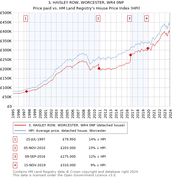 3, HAISLEY ROW, WORCESTER, WR4 0NP: Price paid vs HM Land Registry's House Price Index