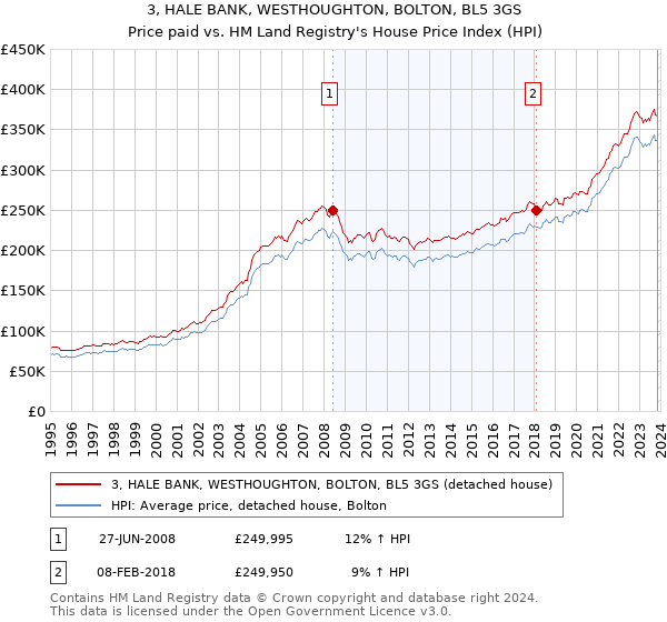 3, HALE BANK, WESTHOUGHTON, BOLTON, BL5 3GS: Price paid vs HM Land Registry's House Price Index