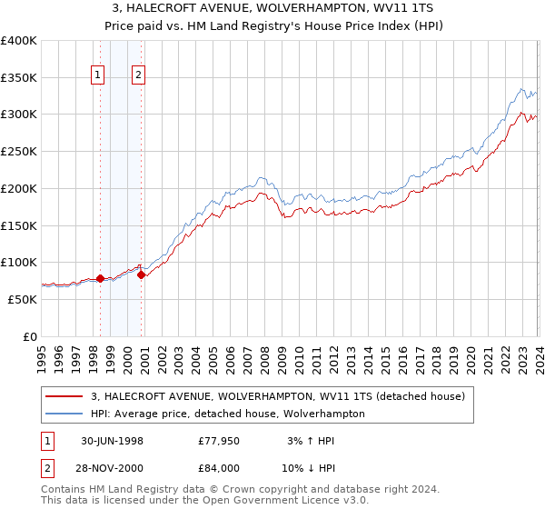 3, HALECROFT AVENUE, WOLVERHAMPTON, WV11 1TS: Price paid vs HM Land Registry's House Price Index