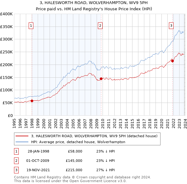 3, HALESWORTH ROAD, WOLVERHAMPTON, WV9 5PH: Price paid vs HM Land Registry's House Price Index
