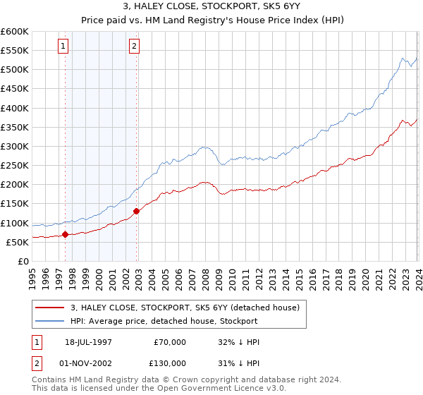 3, HALEY CLOSE, STOCKPORT, SK5 6YY: Price paid vs HM Land Registry's House Price Index