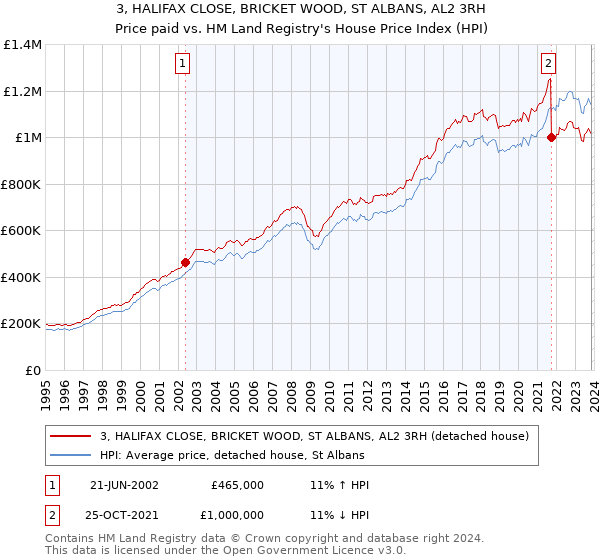 3, HALIFAX CLOSE, BRICKET WOOD, ST ALBANS, AL2 3RH: Price paid vs HM Land Registry's House Price Index