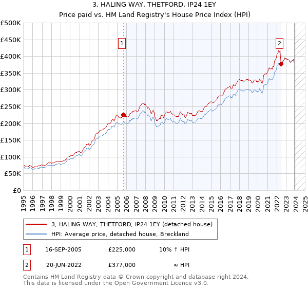 3, HALING WAY, THETFORD, IP24 1EY: Price paid vs HM Land Registry's House Price Index
