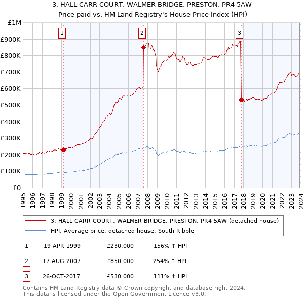 3, HALL CARR COURT, WALMER BRIDGE, PRESTON, PR4 5AW: Price paid vs HM Land Registry's House Price Index