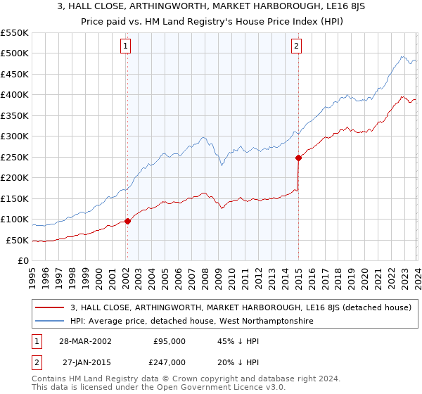 3, HALL CLOSE, ARTHINGWORTH, MARKET HARBOROUGH, LE16 8JS: Price paid vs HM Land Registry's House Price Index