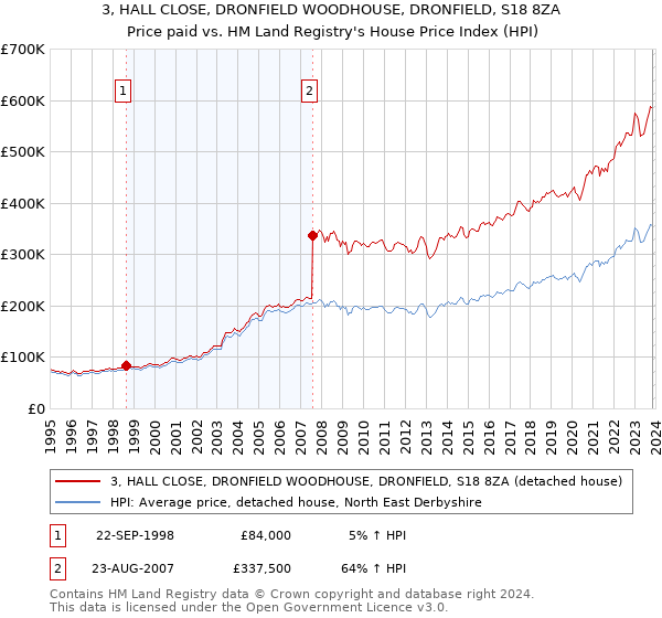 3, HALL CLOSE, DRONFIELD WOODHOUSE, DRONFIELD, S18 8ZA: Price paid vs HM Land Registry's House Price Index