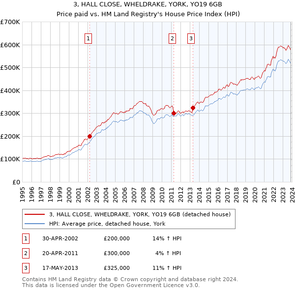 3, HALL CLOSE, WHELDRAKE, YORK, YO19 6GB: Price paid vs HM Land Registry's House Price Index