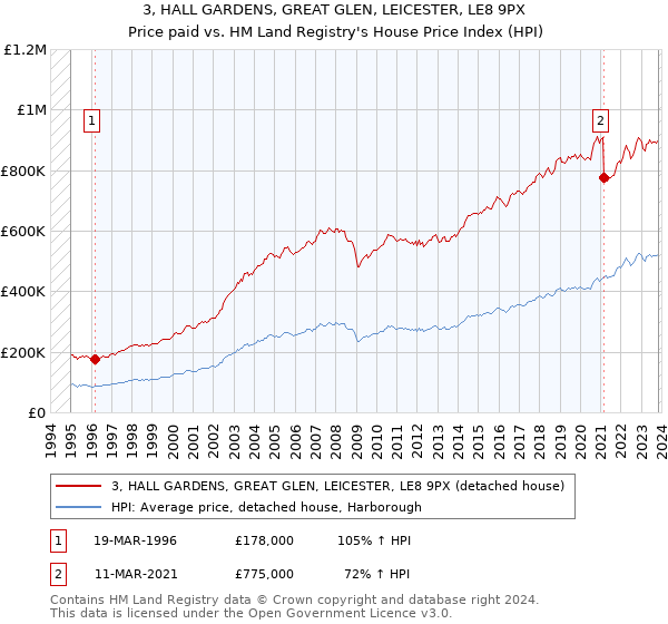 3, HALL GARDENS, GREAT GLEN, LEICESTER, LE8 9PX: Price paid vs HM Land Registry's House Price Index