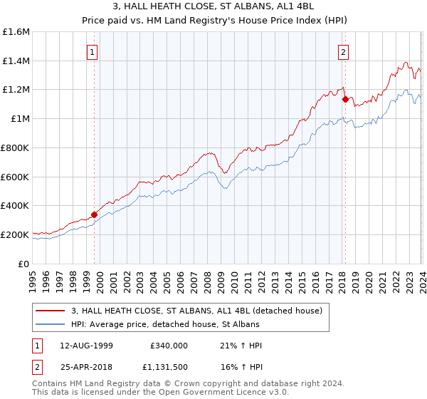 3, HALL HEATH CLOSE, ST ALBANS, AL1 4BL: Price paid vs HM Land Registry's House Price Index