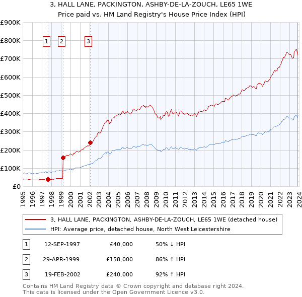 3, HALL LANE, PACKINGTON, ASHBY-DE-LA-ZOUCH, LE65 1WE: Price paid vs HM Land Registry's House Price Index