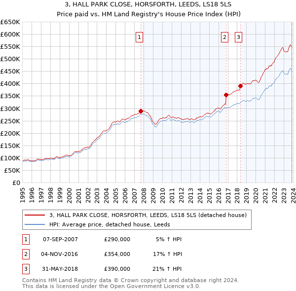 3, HALL PARK CLOSE, HORSFORTH, LEEDS, LS18 5LS: Price paid vs HM Land Registry's House Price Index