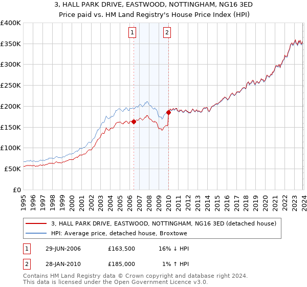3, HALL PARK DRIVE, EASTWOOD, NOTTINGHAM, NG16 3ED: Price paid vs HM Land Registry's House Price Index