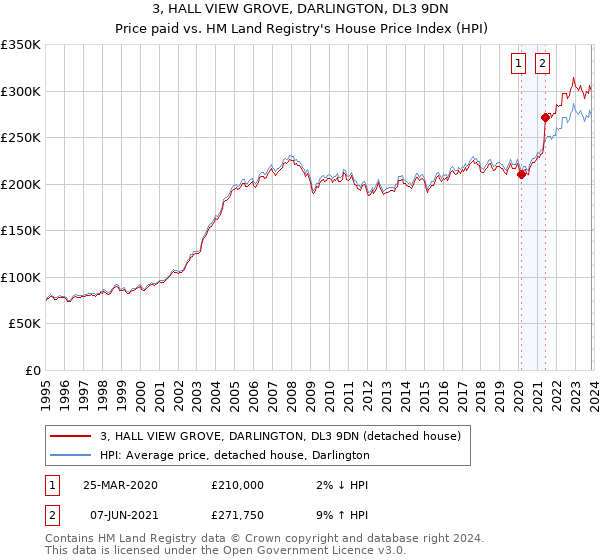 3, HALL VIEW GROVE, DARLINGTON, DL3 9DN: Price paid vs HM Land Registry's House Price Index