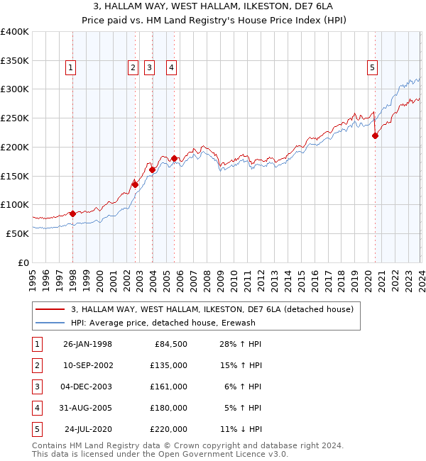 3, HALLAM WAY, WEST HALLAM, ILKESTON, DE7 6LA: Price paid vs HM Land Registry's House Price Index