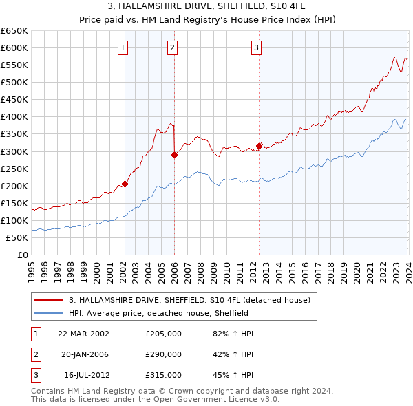 3, HALLAMSHIRE DRIVE, SHEFFIELD, S10 4FL: Price paid vs HM Land Registry's House Price Index