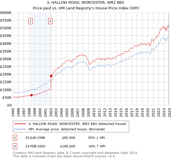 3, HALLOW ROAD, WORCESTER, WR2 6BX: Price paid vs HM Land Registry's House Price Index