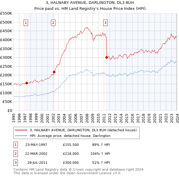 3, HALNABY AVENUE, DARLINGTON, DL3 8UH: Price paid vs HM Land Registry's House Price Index