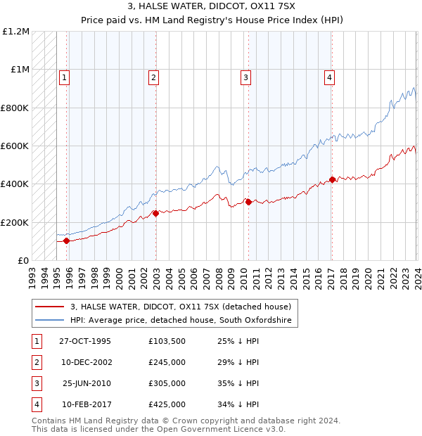 3, HALSE WATER, DIDCOT, OX11 7SX: Price paid vs HM Land Registry's House Price Index