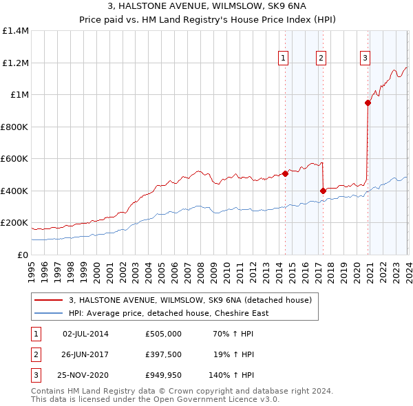 3, HALSTONE AVENUE, WILMSLOW, SK9 6NA: Price paid vs HM Land Registry's House Price Index
