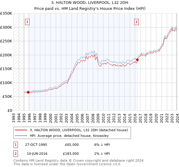 3, HALTON WOOD, LIVERPOOL, L32 2DH: Price paid vs HM Land Registry's House Price Index