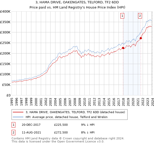 3, HAMA DRIVE, OAKENGATES, TELFORD, TF2 6DD: Price paid vs HM Land Registry's House Price Index