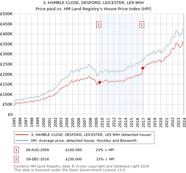 3, HAMBLE CLOSE, DESFORD, LEICESTER, LE9 9HH: Price paid vs HM Land Registry's House Price Index