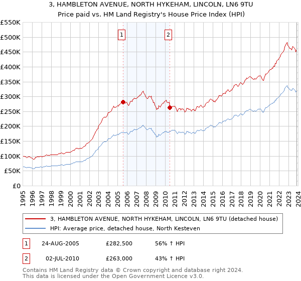 3, HAMBLETON AVENUE, NORTH HYKEHAM, LINCOLN, LN6 9TU: Price paid vs HM Land Registry's House Price Index