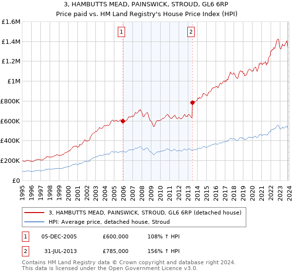 3, HAMBUTTS MEAD, PAINSWICK, STROUD, GL6 6RP: Price paid vs HM Land Registry's House Price Index