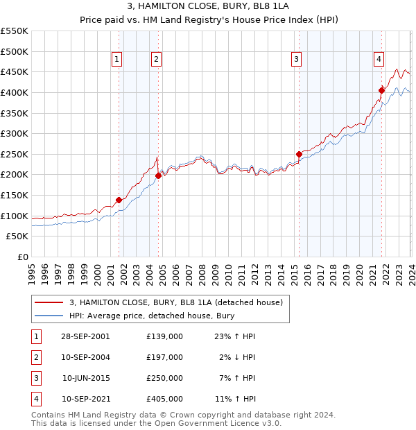 3, HAMILTON CLOSE, BURY, BL8 1LA: Price paid vs HM Land Registry's House Price Index