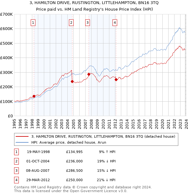 3, HAMILTON DRIVE, RUSTINGTON, LITTLEHAMPTON, BN16 3TQ: Price paid vs HM Land Registry's House Price Index