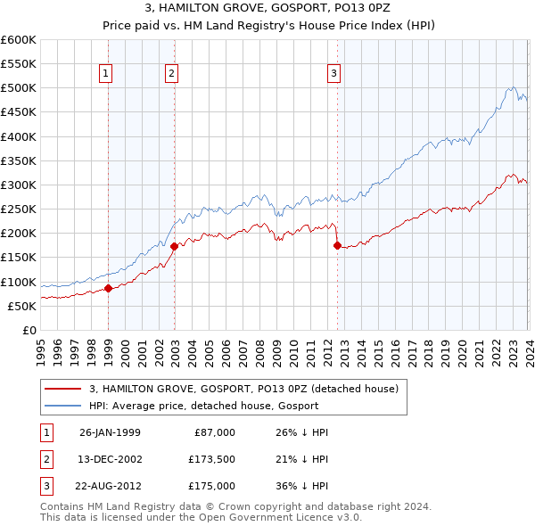 3, HAMILTON GROVE, GOSPORT, PO13 0PZ: Price paid vs HM Land Registry's House Price Index