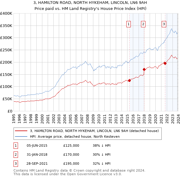 3, HAMILTON ROAD, NORTH HYKEHAM, LINCOLN, LN6 9AH: Price paid vs HM Land Registry's House Price Index