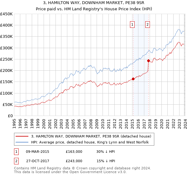 3, HAMILTON WAY, DOWNHAM MARKET, PE38 9SR: Price paid vs HM Land Registry's House Price Index