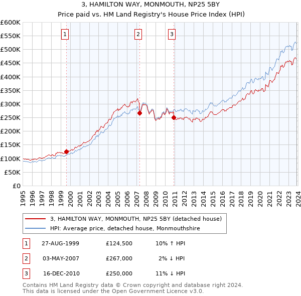 3, HAMILTON WAY, MONMOUTH, NP25 5BY: Price paid vs HM Land Registry's House Price Index