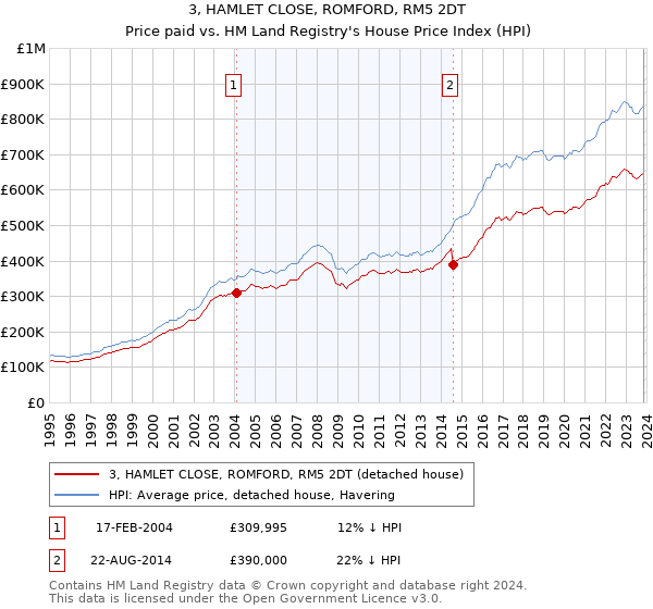 3, HAMLET CLOSE, ROMFORD, RM5 2DT: Price paid vs HM Land Registry's House Price Index