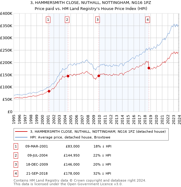 3, HAMMERSMITH CLOSE, NUTHALL, NOTTINGHAM, NG16 1PZ: Price paid vs HM Land Registry's House Price Index