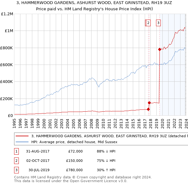 3, HAMMERWOOD GARDENS, ASHURST WOOD, EAST GRINSTEAD, RH19 3UZ: Price paid vs HM Land Registry's House Price Index