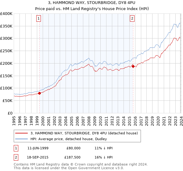 3, HAMMOND WAY, STOURBRIDGE, DY8 4PU: Price paid vs HM Land Registry's House Price Index