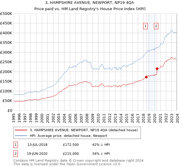 3, HAMPSHIRE AVENUE, NEWPORT, NP19 4QA: Price paid vs HM Land Registry's House Price Index