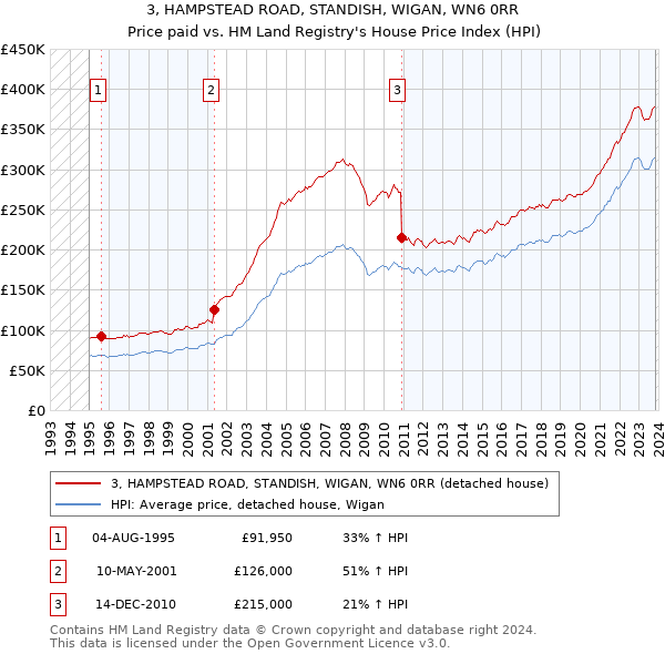 3, HAMPSTEAD ROAD, STANDISH, WIGAN, WN6 0RR: Price paid vs HM Land Registry's House Price Index