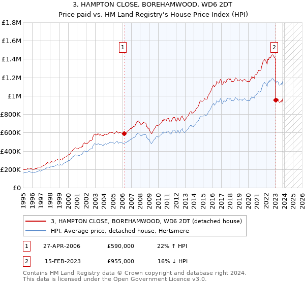 3, HAMPTON CLOSE, BOREHAMWOOD, WD6 2DT: Price paid vs HM Land Registry's House Price Index
