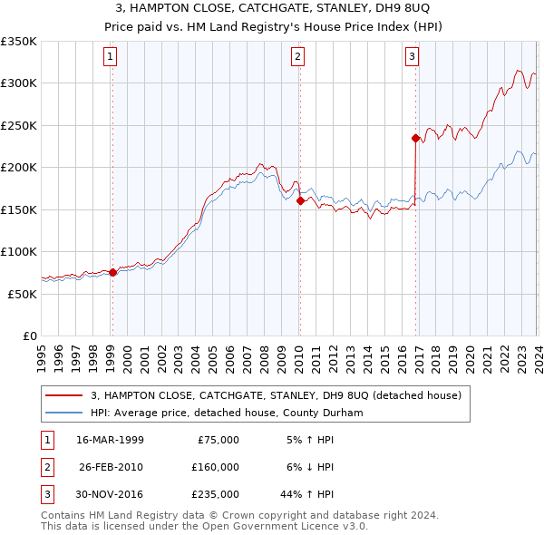 3, HAMPTON CLOSE, CATCHGATE, STANLEY, DH9 8UQ: Price paid vs HM Land Registry's House Price Index