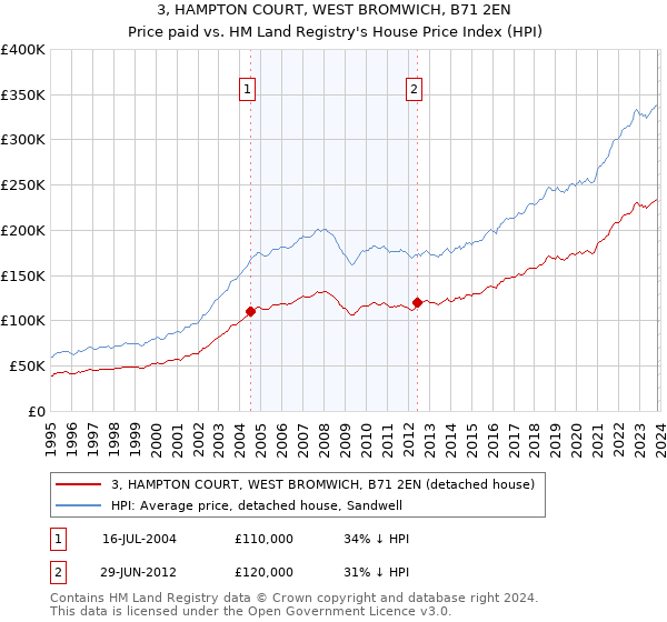 3, HAMPTON COURT, WEST BROMWICH, B71 2EN: Price paid vs HM Land Registry's House Price Index